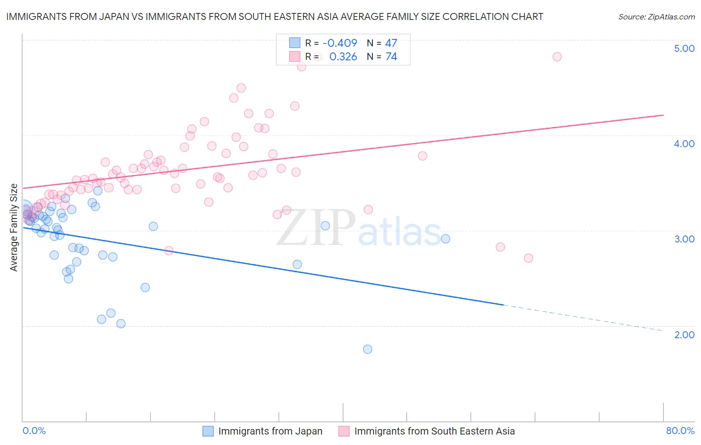 Immigrants from Japan vs Immigrants from South Eastern Asia Average Family Size