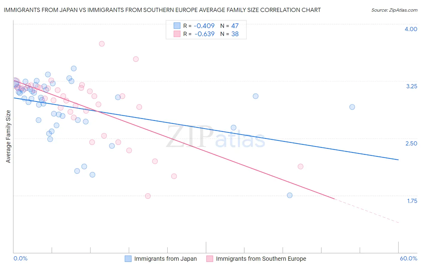 Immigrants from Japan vs Immigrants from Southern Europe Average Family Size