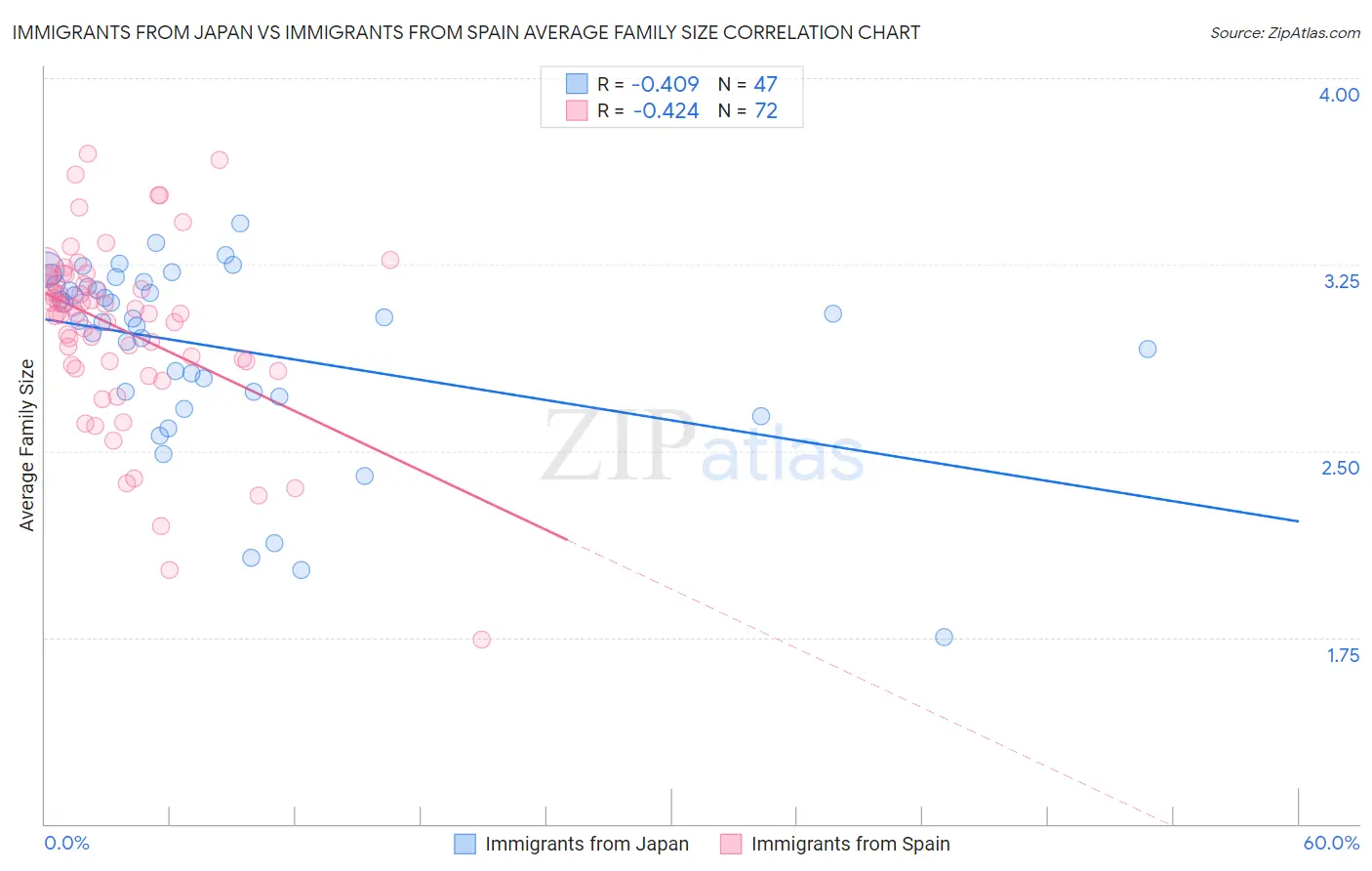 Immigrants from Japan vs Immigrants from Spain Average Family Size