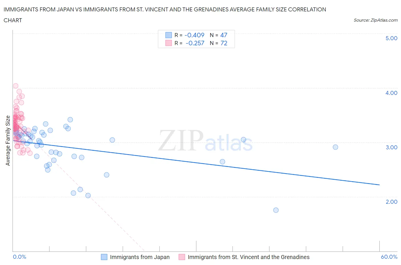 Immigrants from Japan vs Immigrants from St. Vincent and the Grenadines Average Family Size