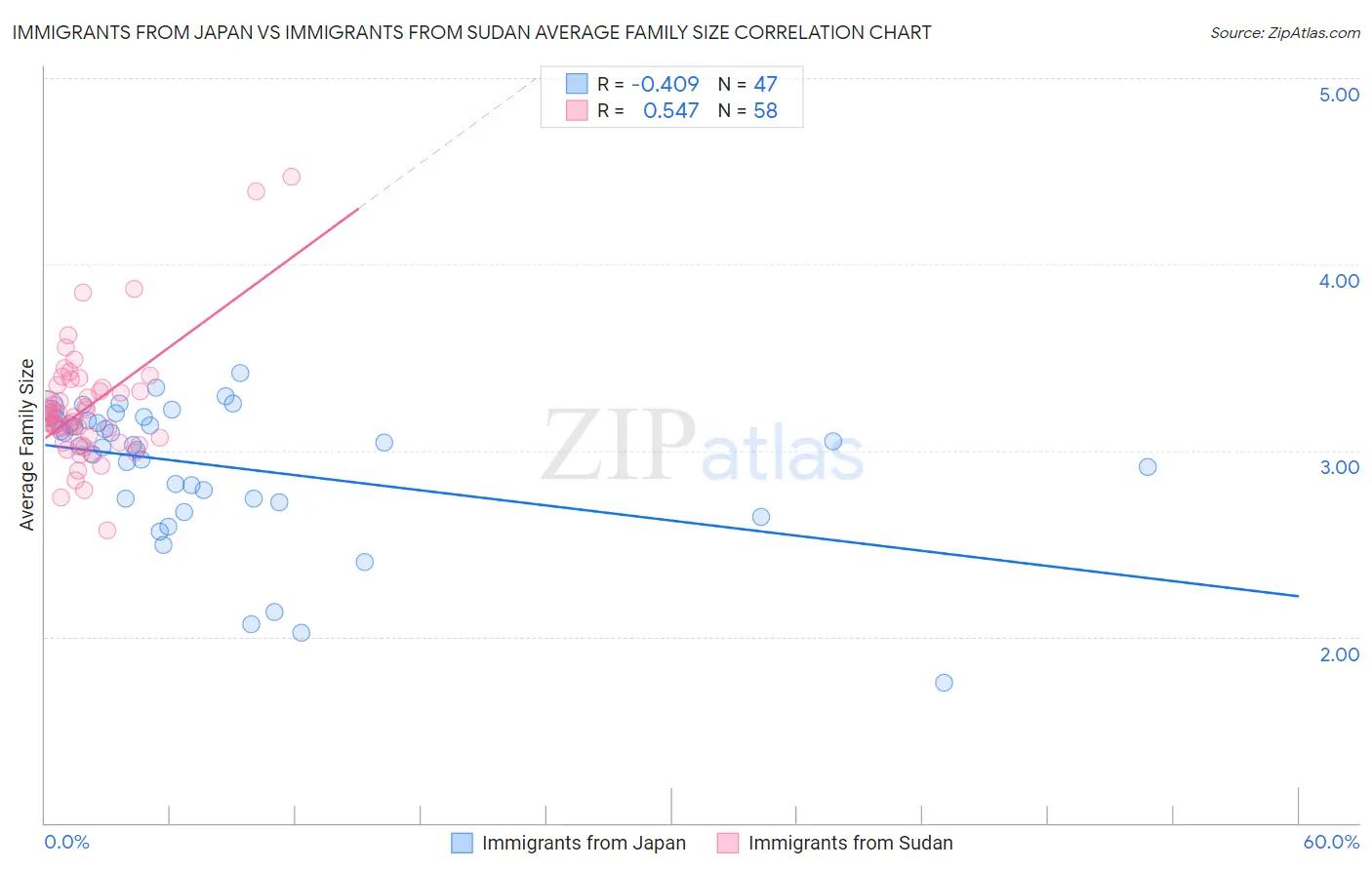 Immigrants from Japan vs Immigrants from Sudan Average Family Size