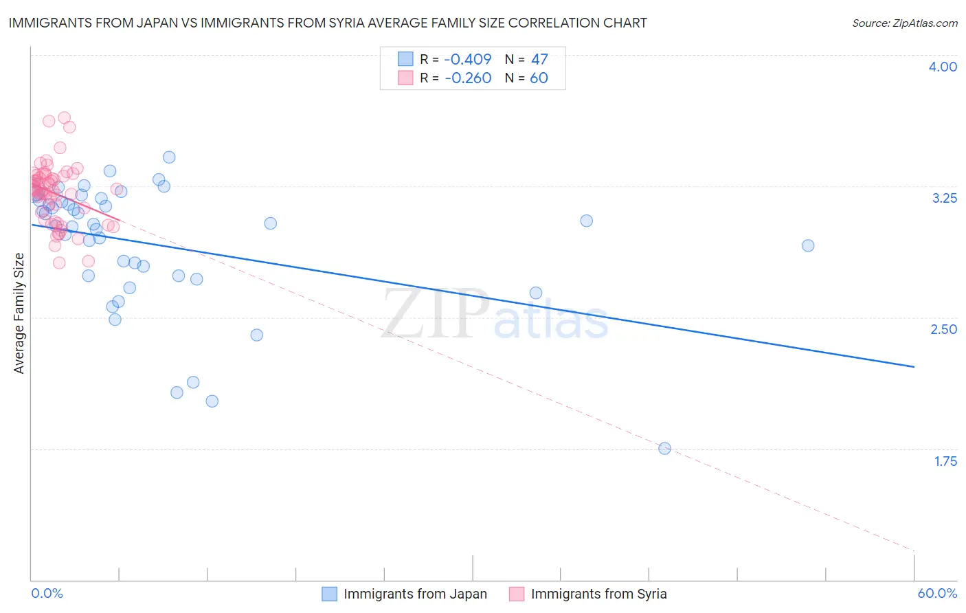 Immigrants from Japan vs Immigrants from Syria Average Family Size