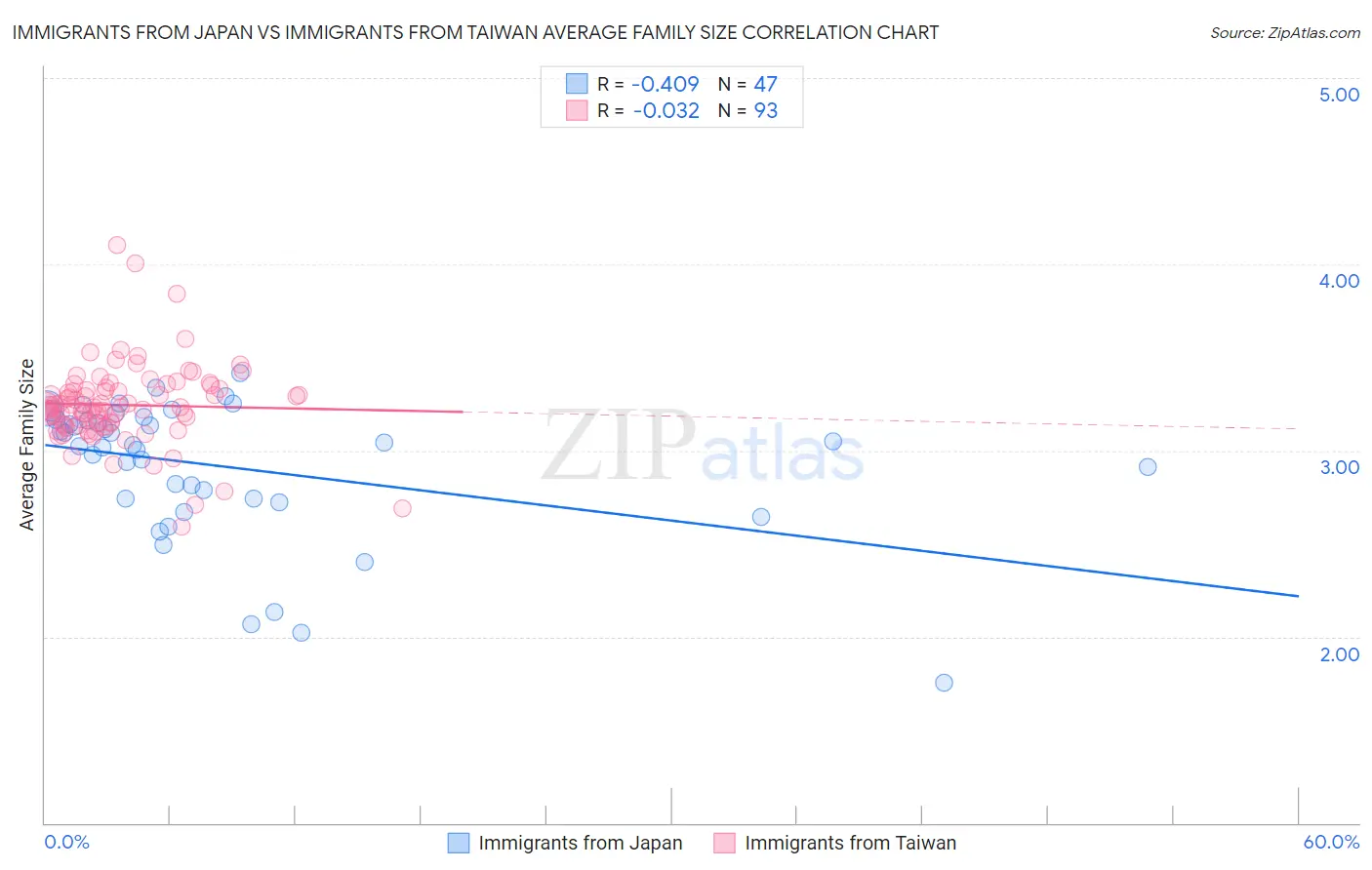 Immigrants from Japan vs Immigrants from Taiwan Average Family Size