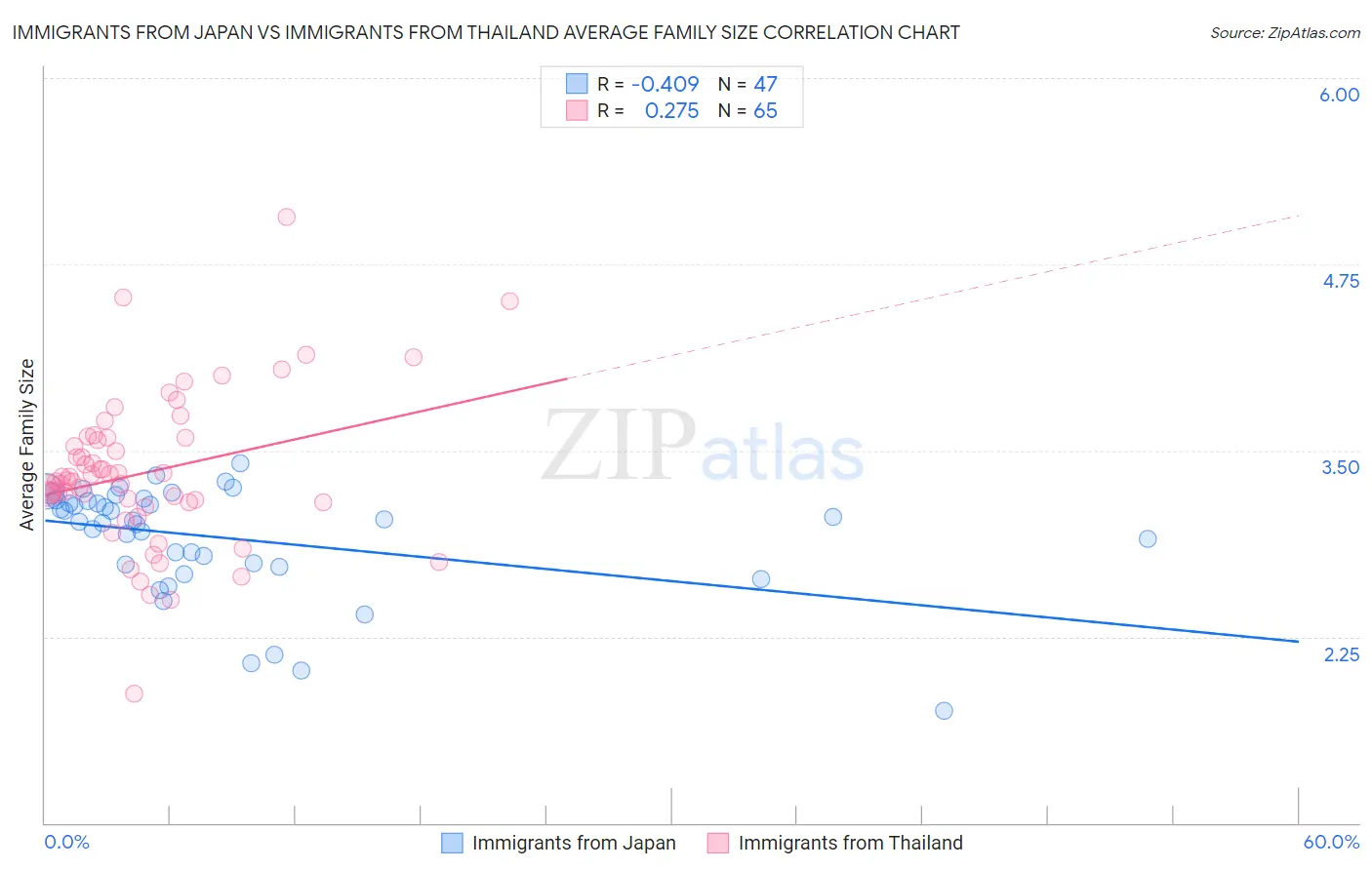 Immigrants from Japan vs Immigrants from Thailand Average Family Size