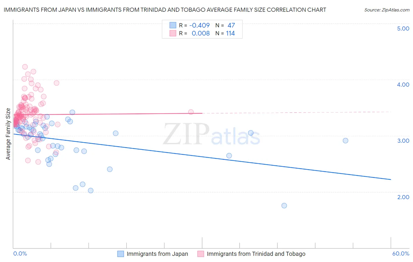 Immigrants from Japan vs Immigrants from Trinidad and Tobago Average Family Size