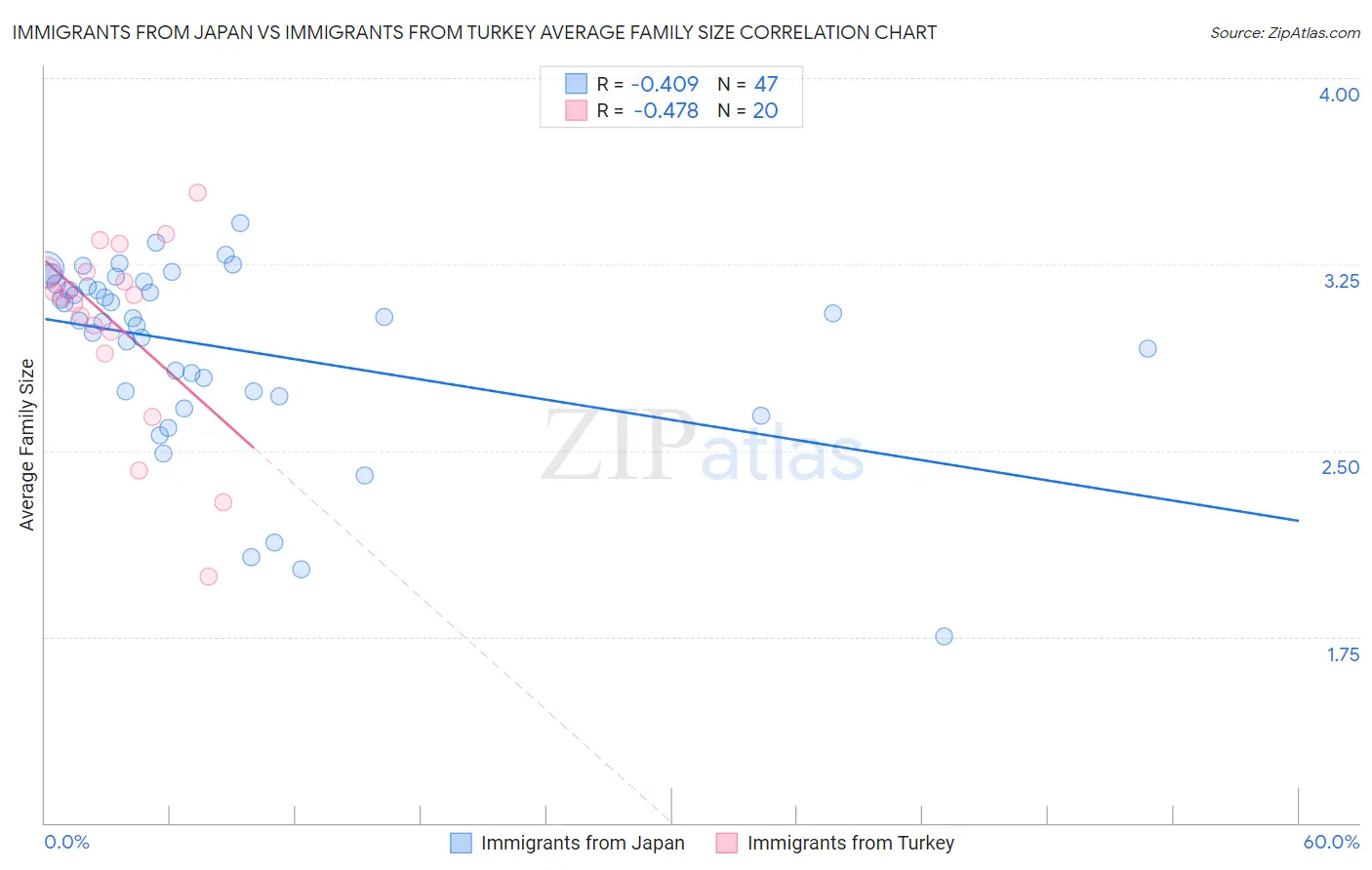 Immigrants from Japan vs Immigrants from Turkey Average Family Size