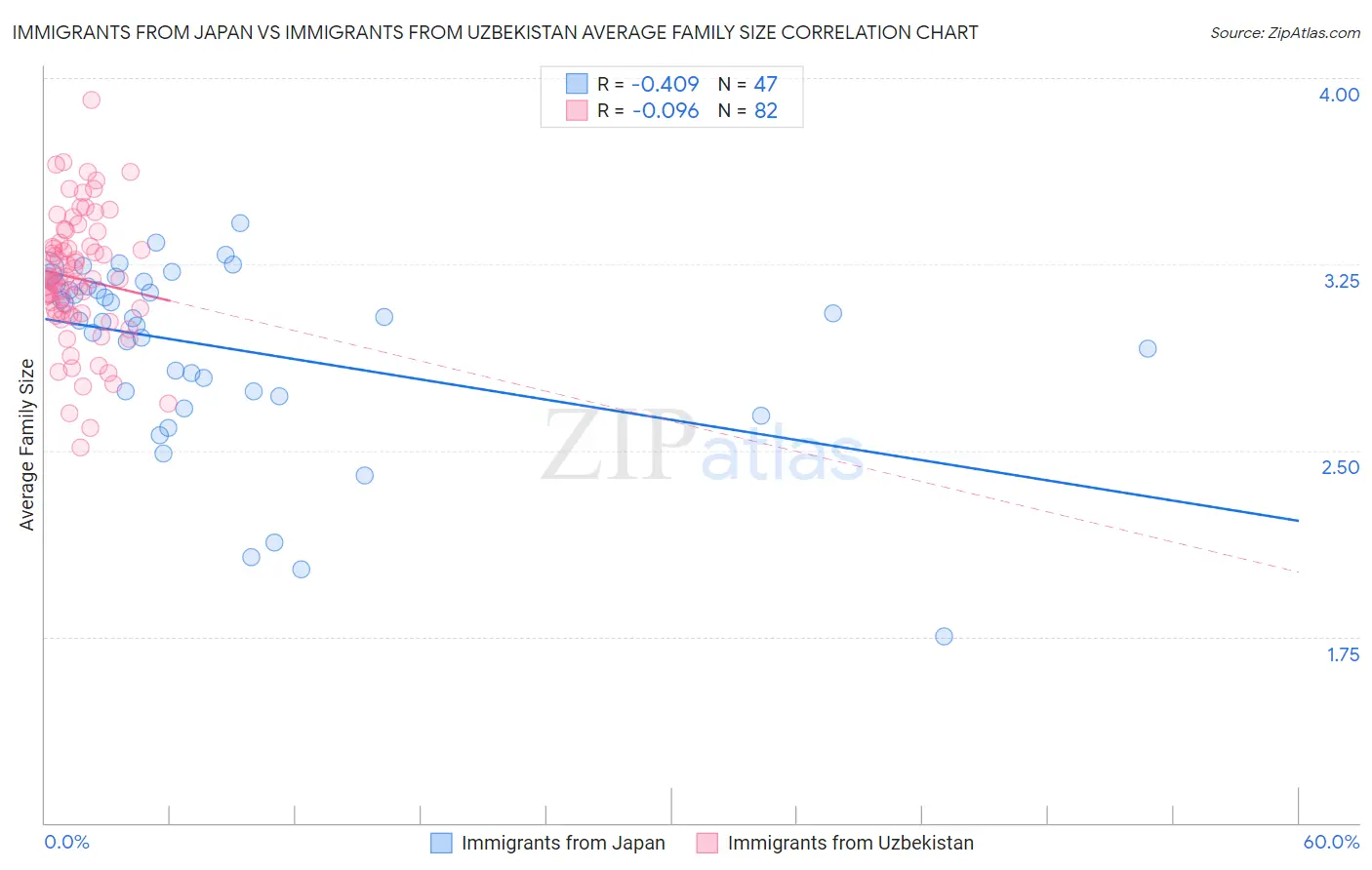 Immigrants from Japan vs Immigrants from Uzbekistan Average Family Size
