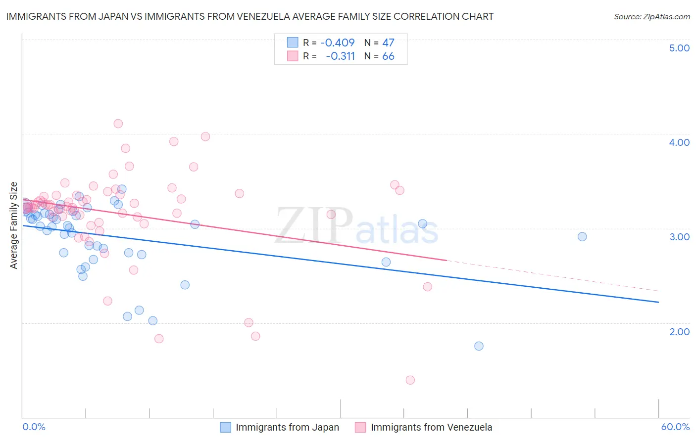 Immigrants from Japan vs Immigrants from Venezuela Average Family Size