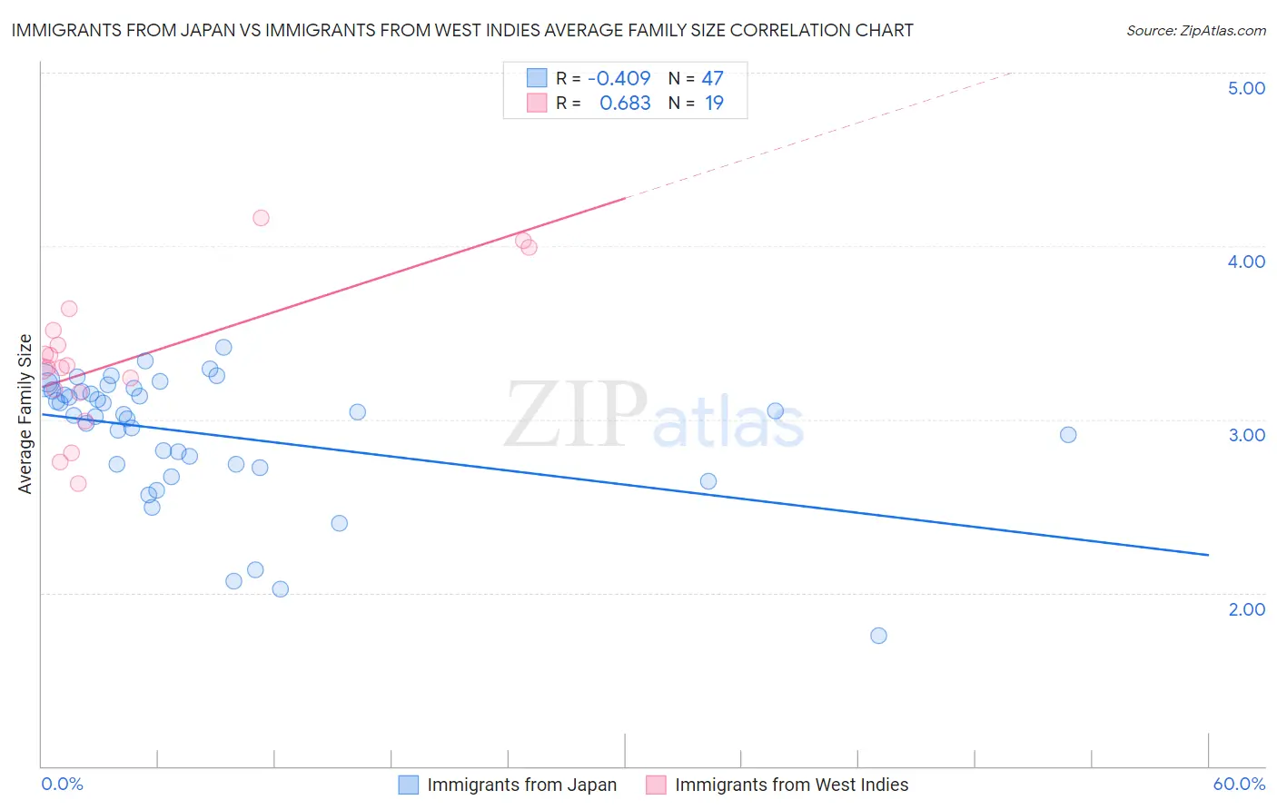 Immigrants from Japan vs Immigrants from West Indies Average Family Size