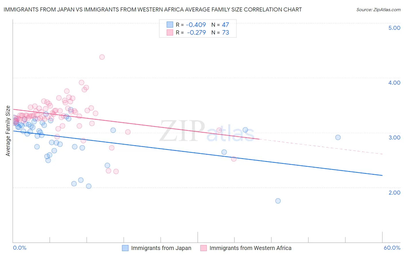 Immigrants from Japan vs Immigrants from Western Africa Average Family Size