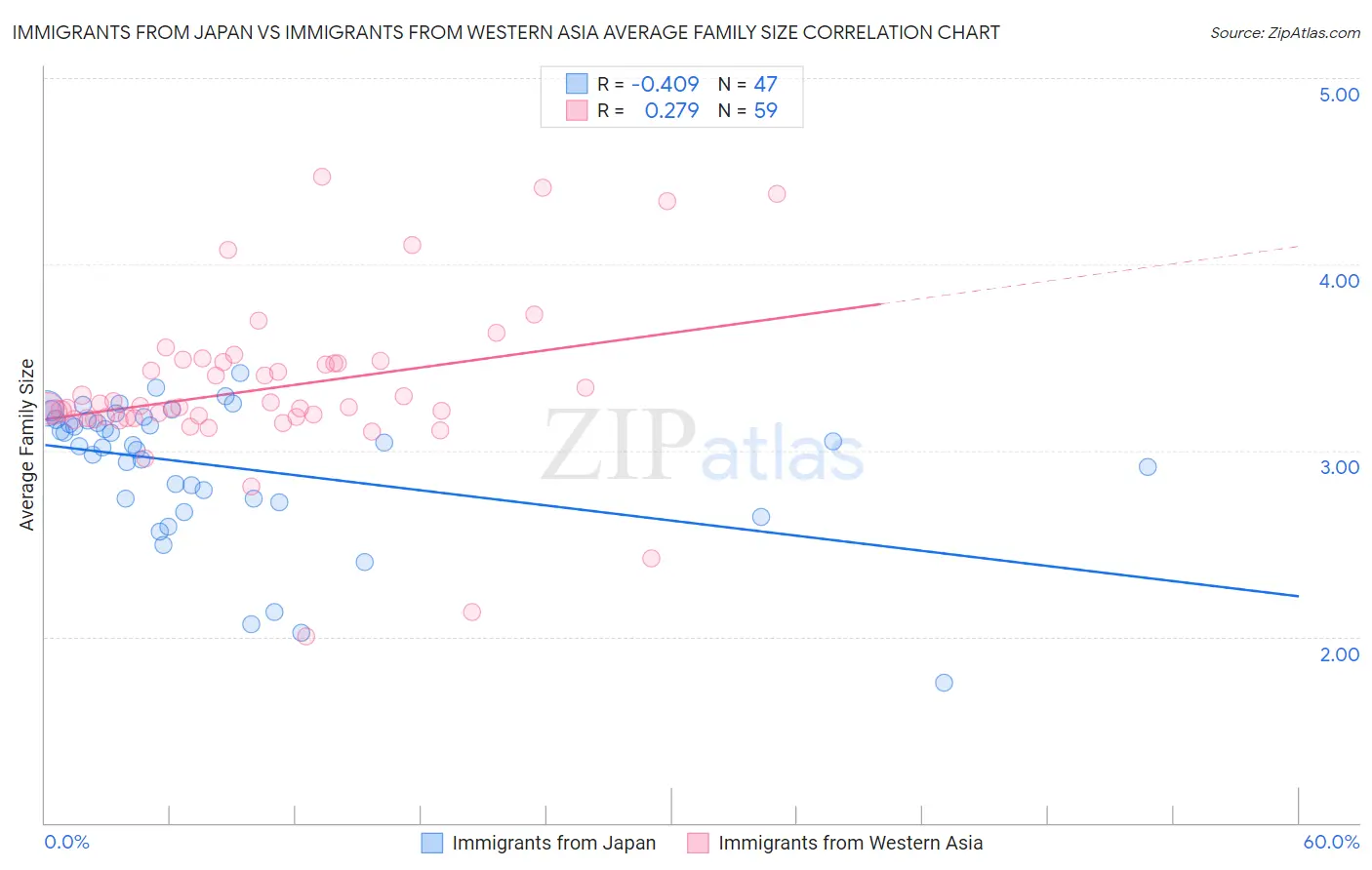 Immigrants from Japan vs Immigrants from Western Asia Average Family Size