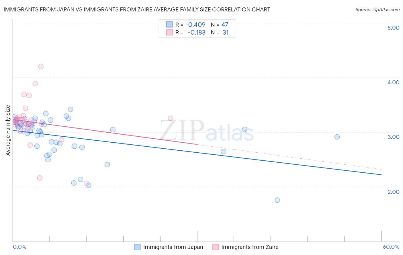Immigrants from Japan vs Immigrants from Zaire Average Family Size