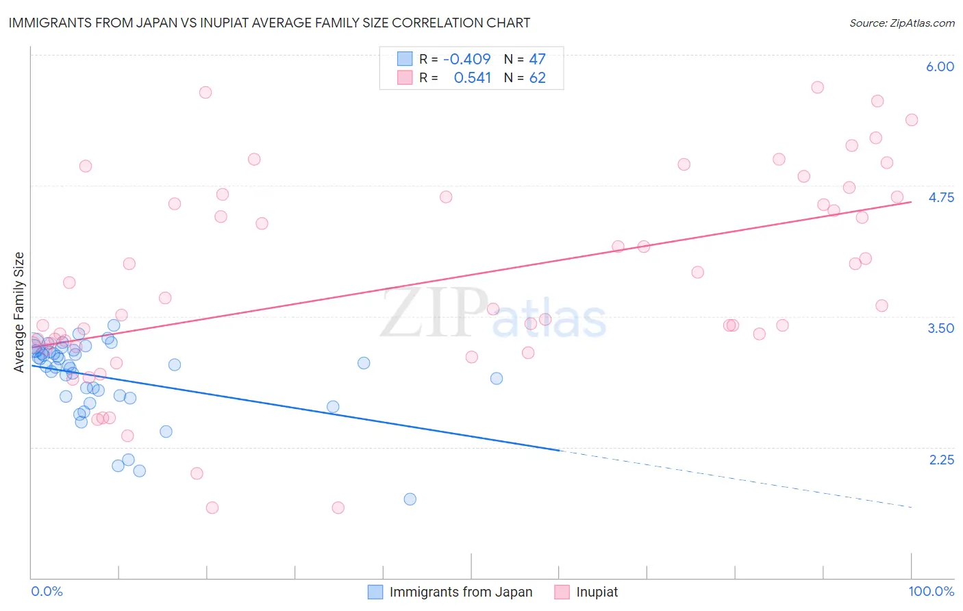 Immigrants from Japan vs Inupiat Average Family Size