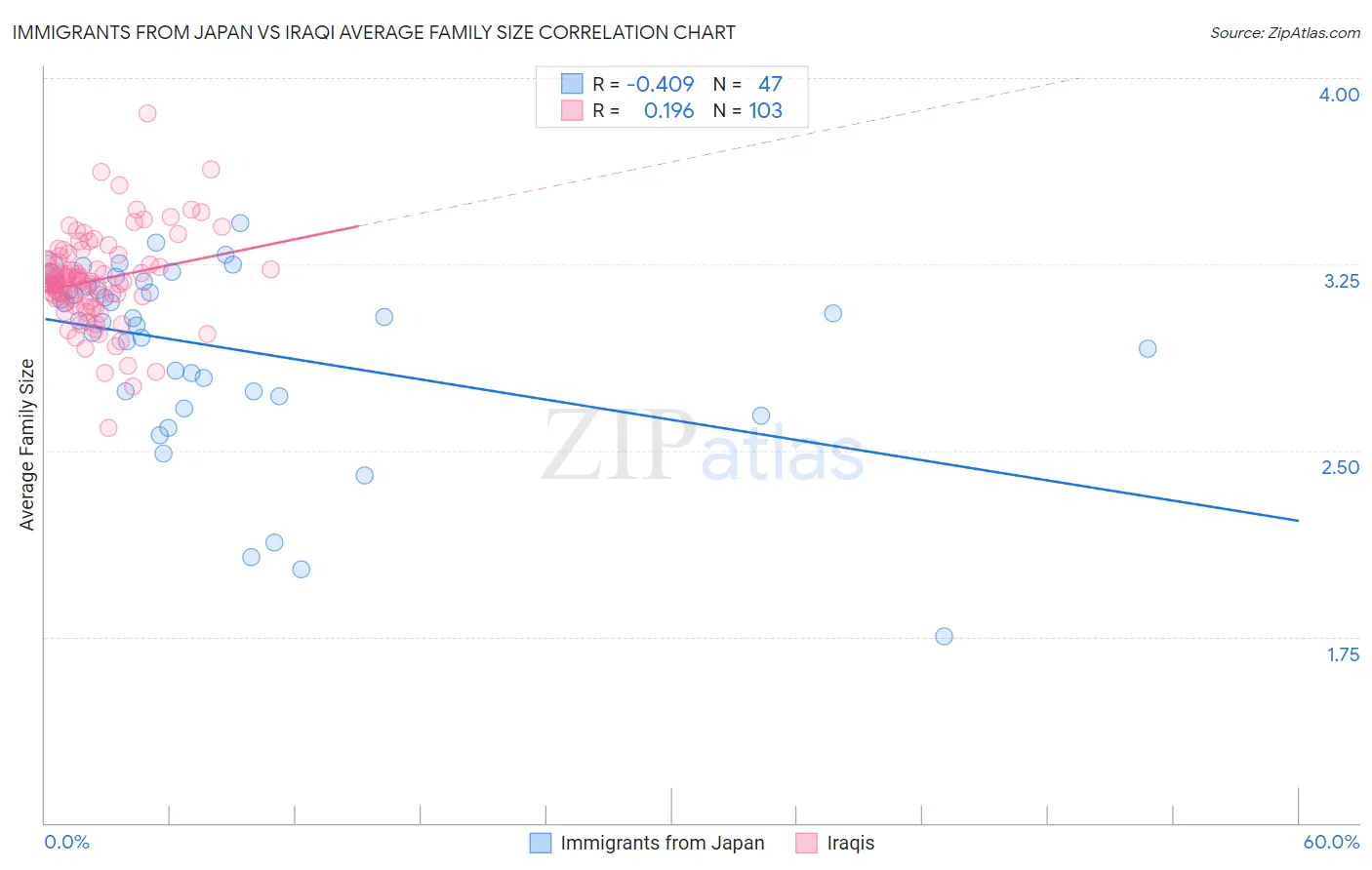 Immigrants from Japan vs Iraqi Average Family Size
