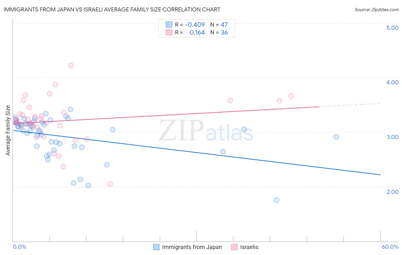 Immigrants from Japan vs Israeli Average Family Size
