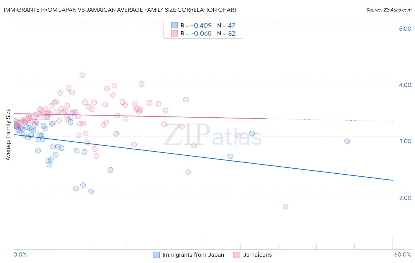 Immigrants from Japan vs Jamaican Average Family Size