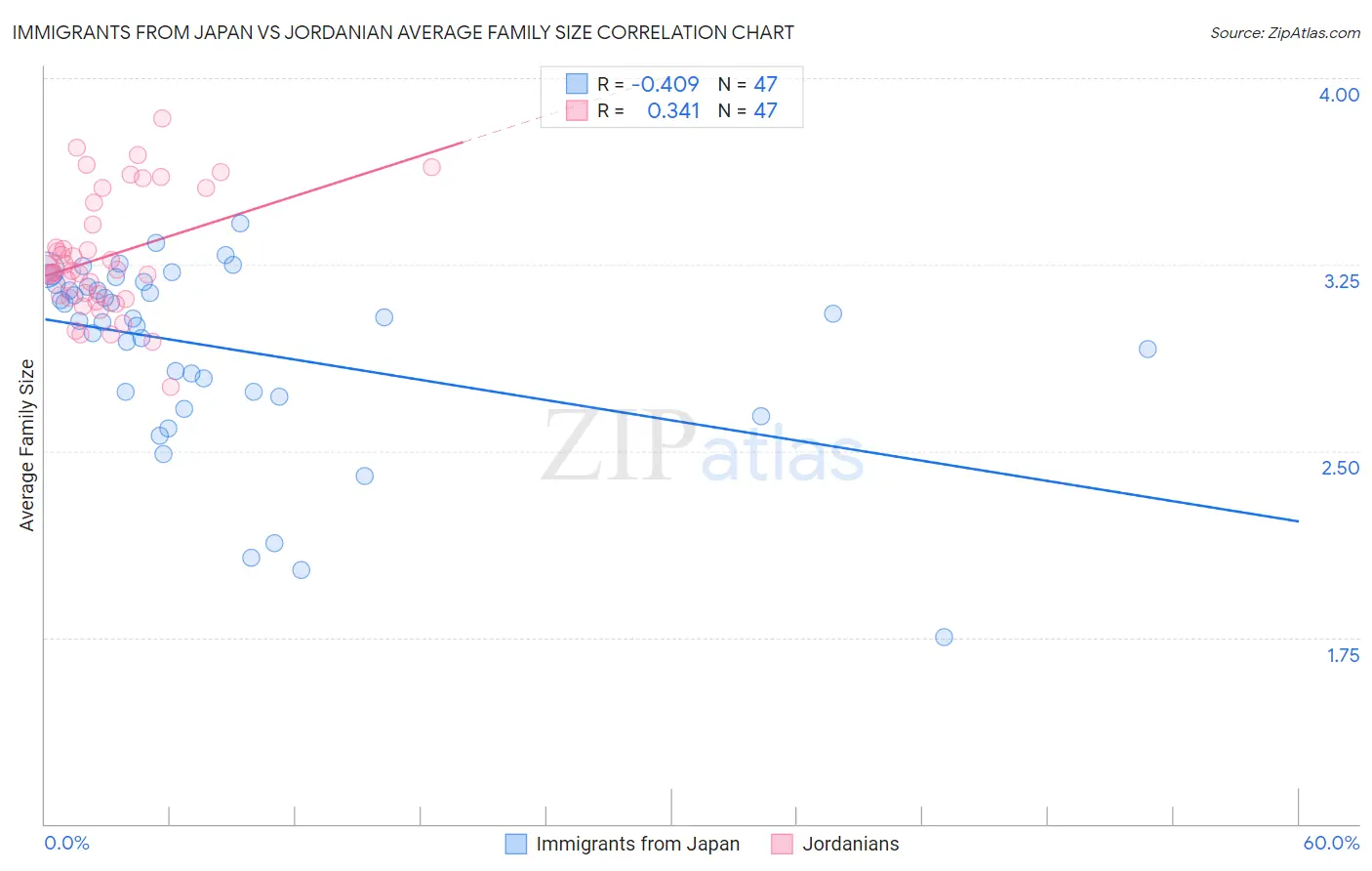 Immigrants from Japan vs Jordanian Average Family Size