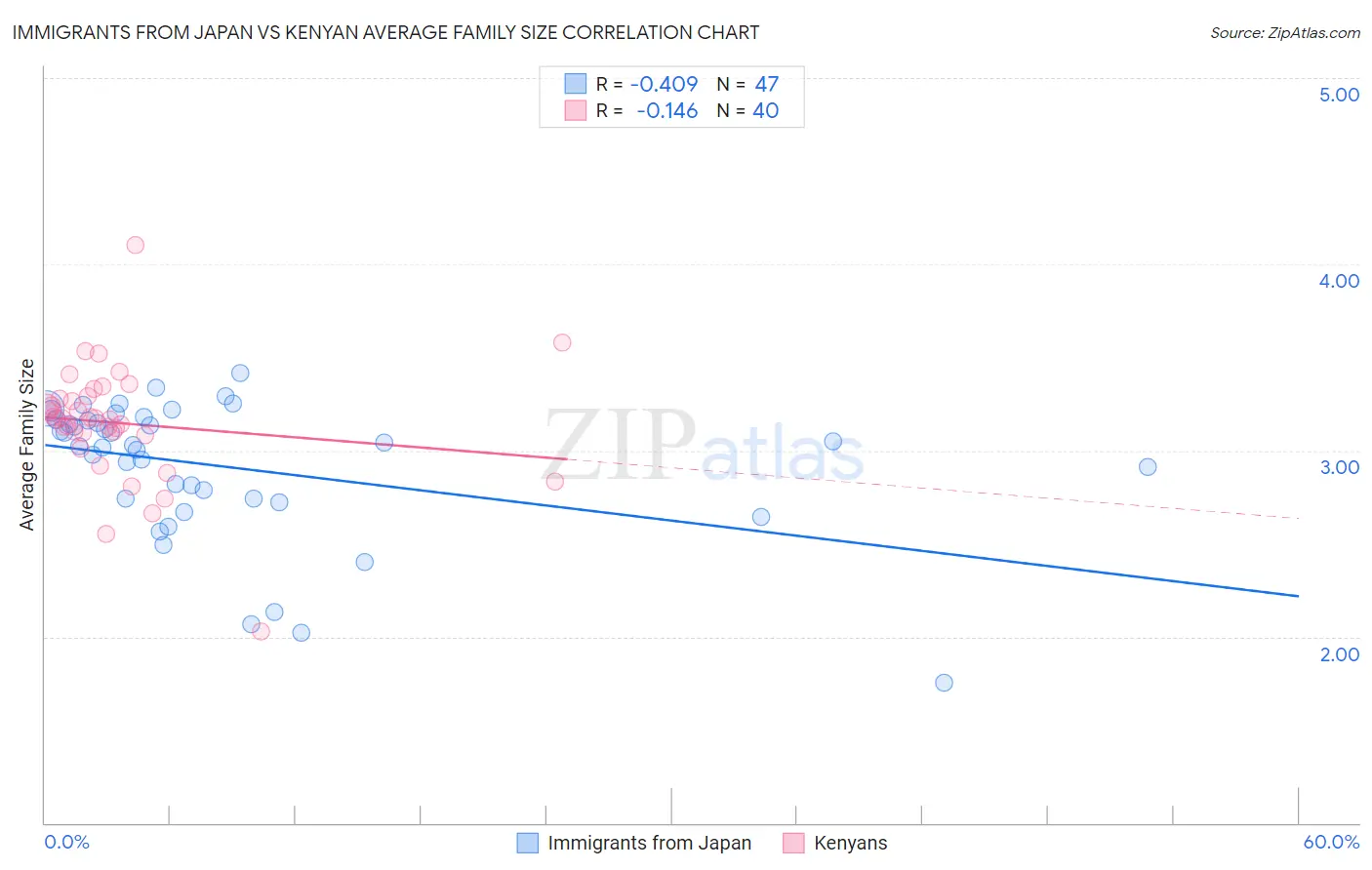 Immigrants from Japan vs Kenyan Average Family Size