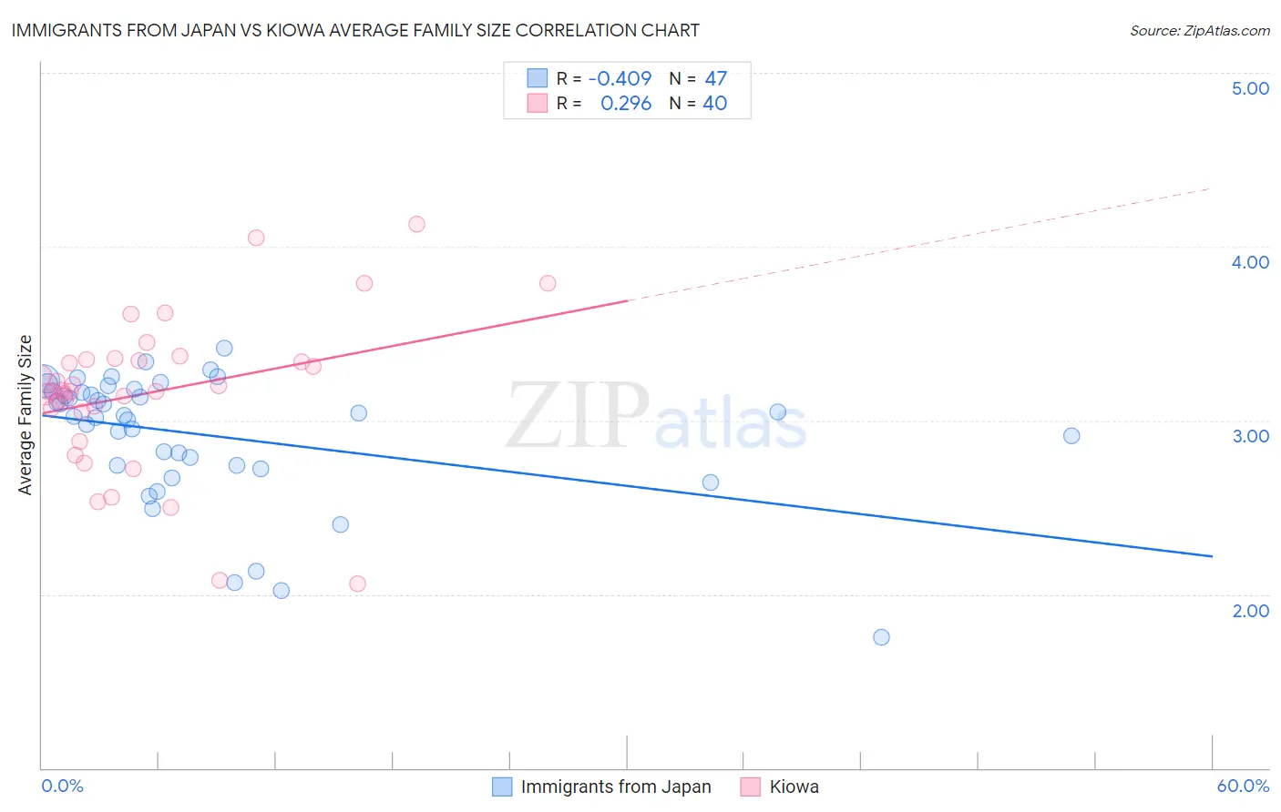 Immigrants from Japan vs Kiowa Average Family Size