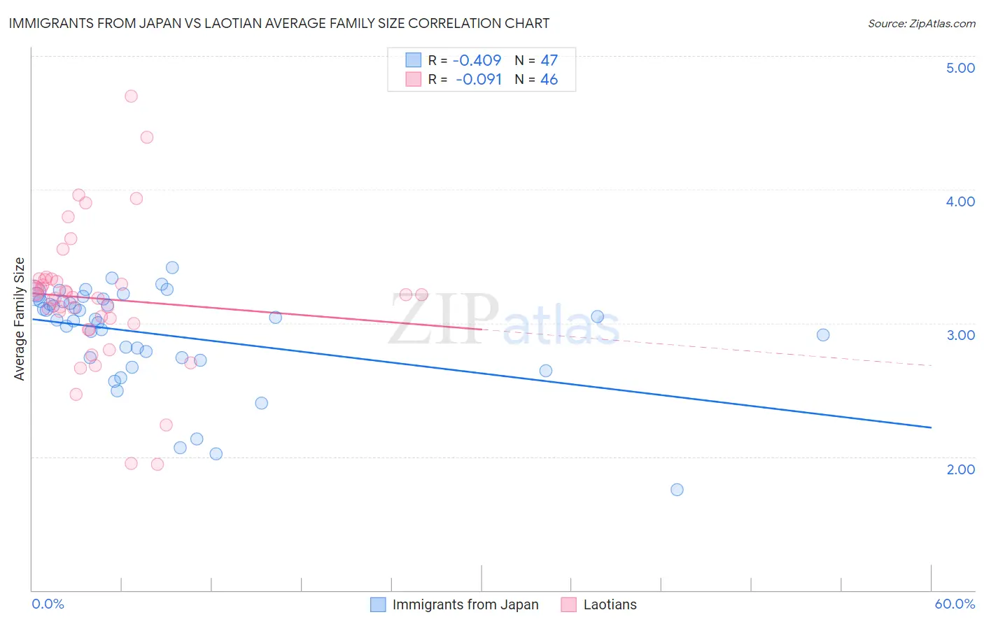Immigrants from Japan vs Laotian Average Family Size