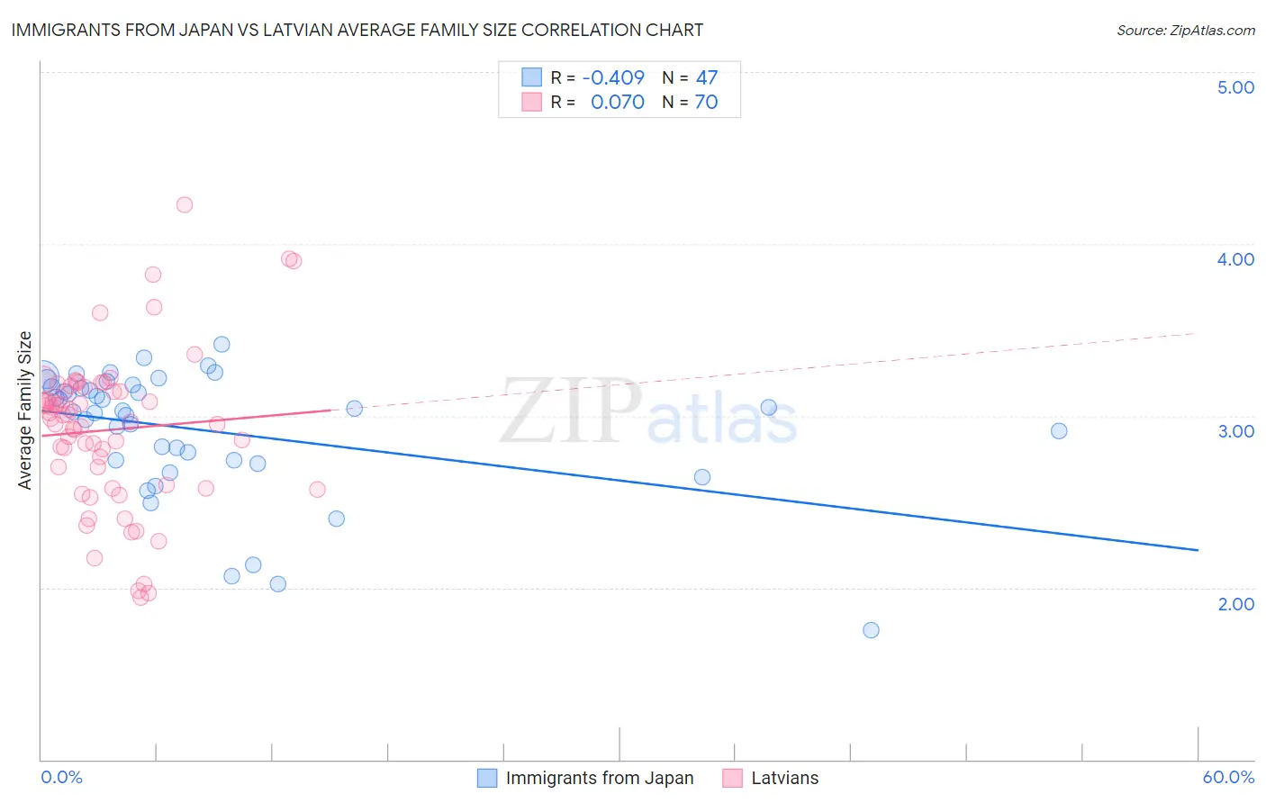 Immigrants from Japan vs Latvian Average Family Size
