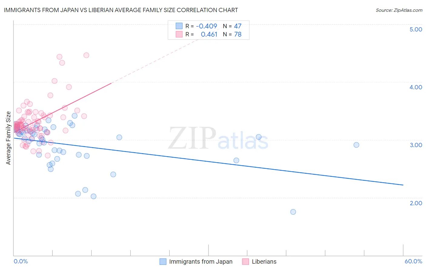 Immigrants from Japan vs Liberian Average Family Size