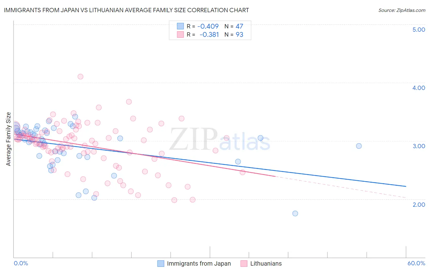 Immigrants from Japan vs Lithuanian Average Family Size