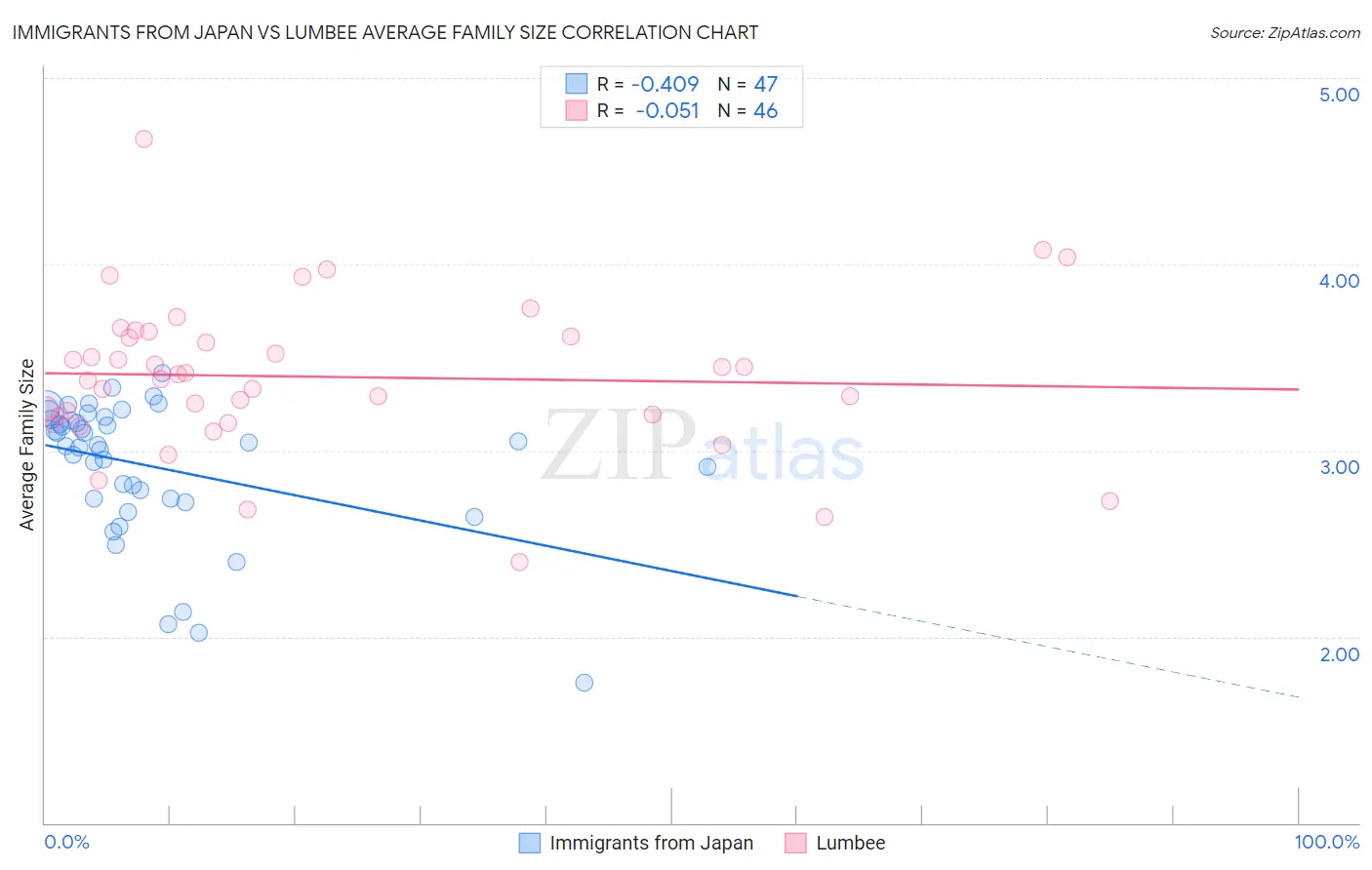 Immigrants from Japan vs Lumbee Average Family Size