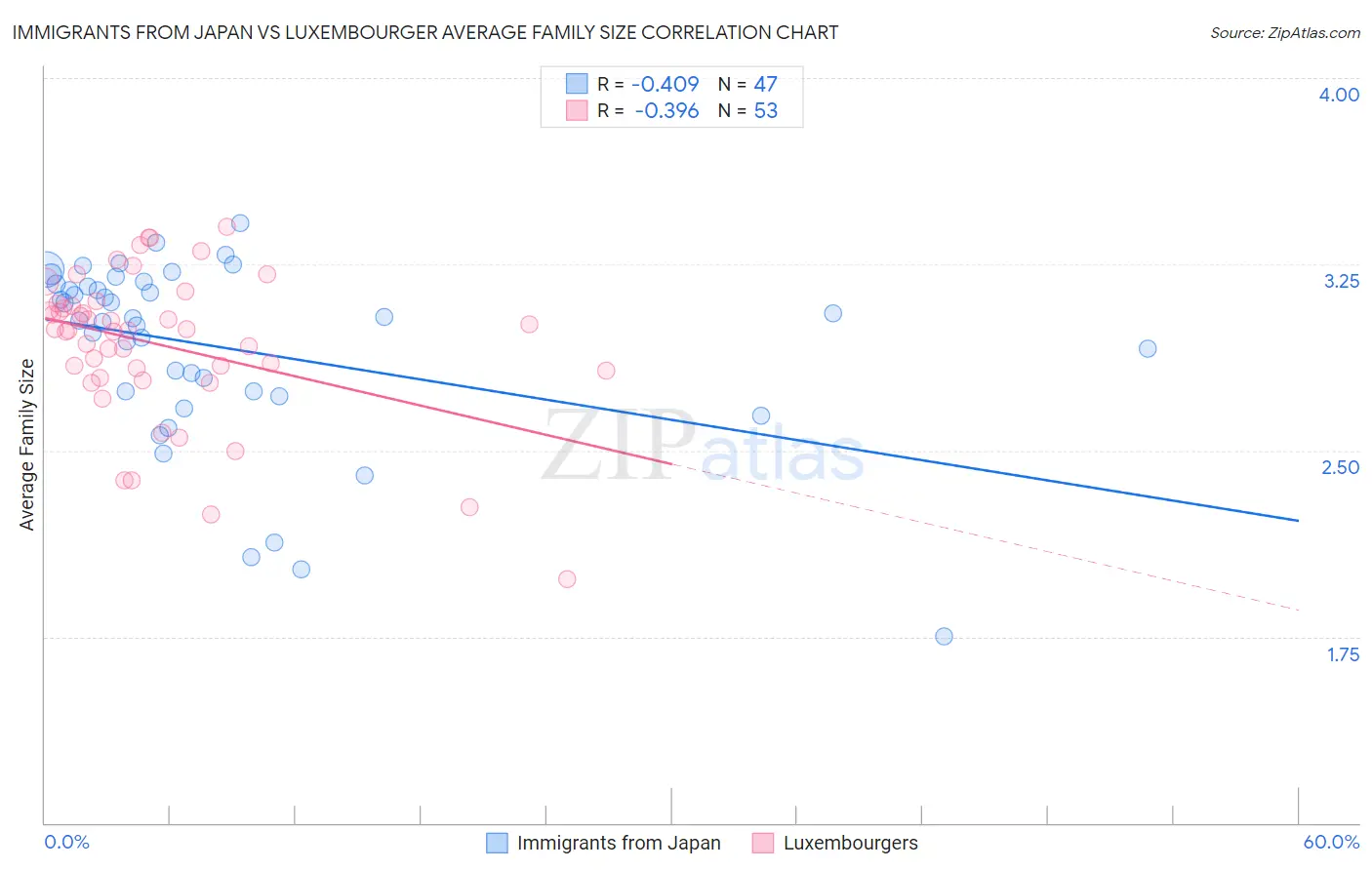 Immigrants from Japan vs Luxembourger Average Family Size