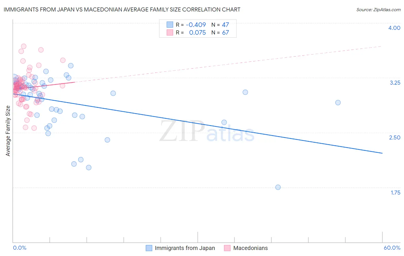Immigrants from Japan vs Macedonian Average Family Size