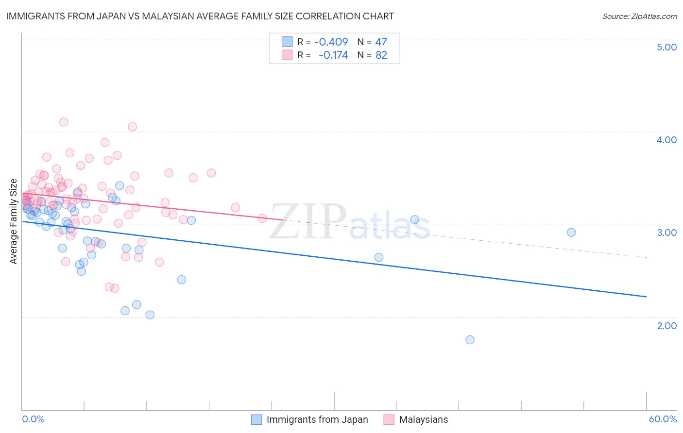 Immigrants from Japan vs Malaysian Average Family Size