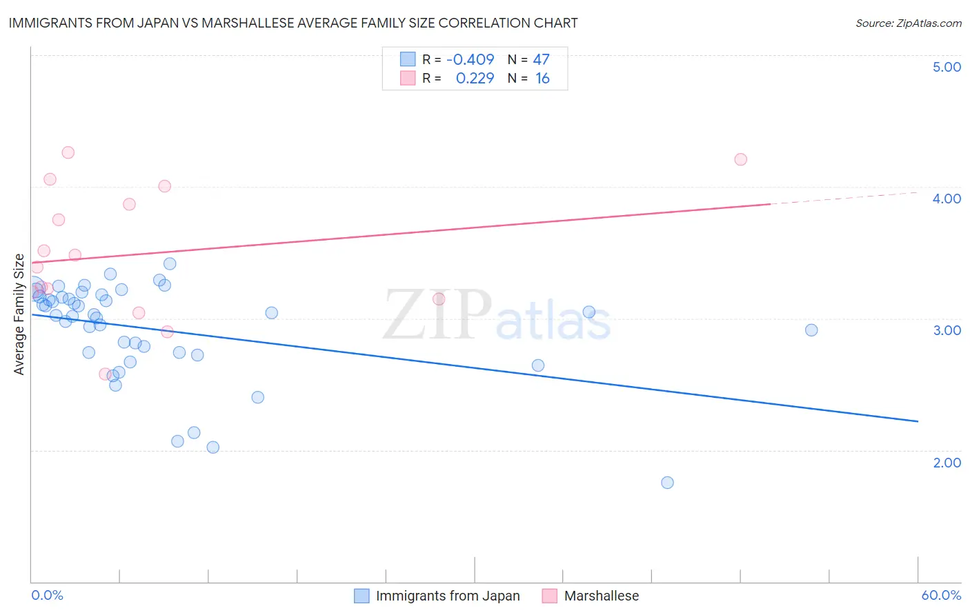 Immigrants from Japan vs Marshallese Average Family Size