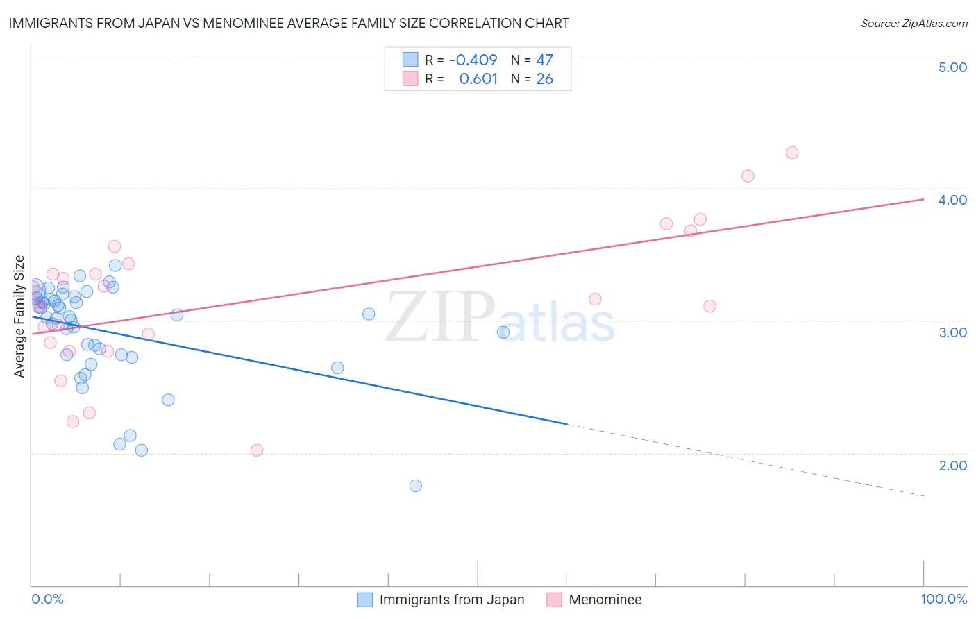 Immigrants from Japan vs Menominee Average Family Size
