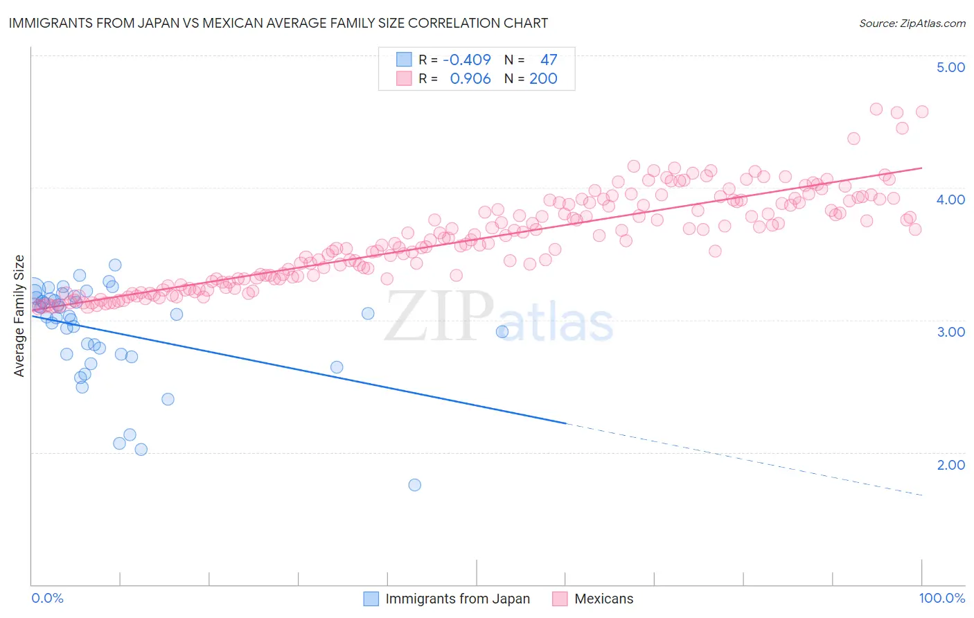 Immigrants from Japan vs Mexican Average Family Size