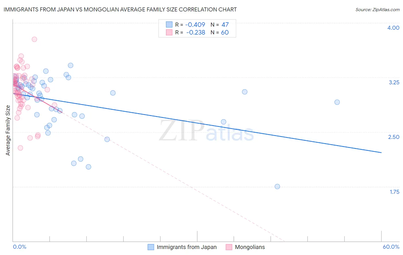 Immigrants from Japan vs Mongolian Average Family Size