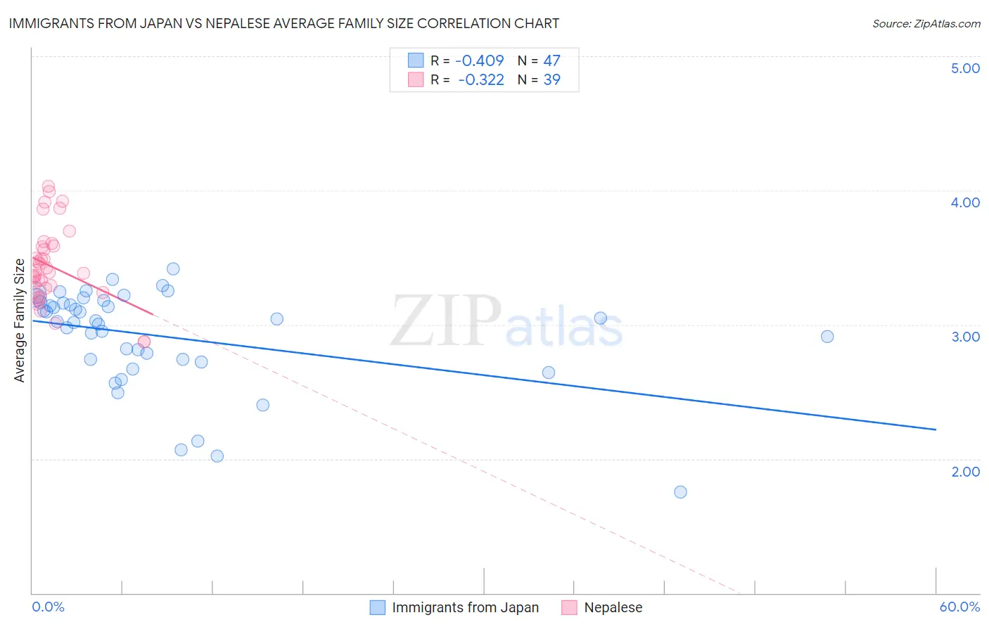 Immigrants from Japan vs Nepalese Average Family Size