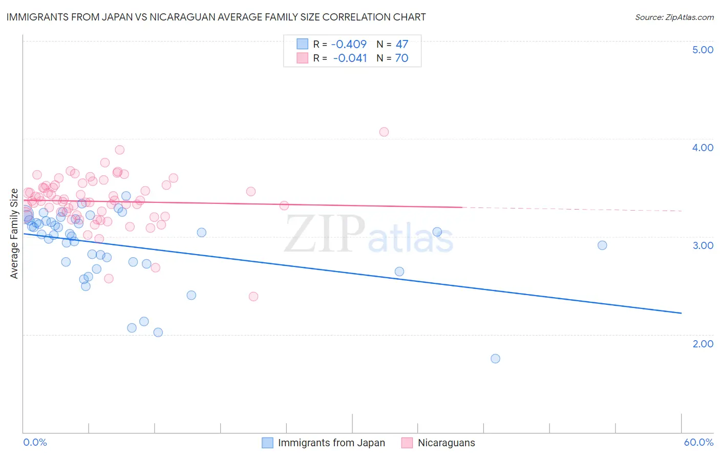 Immigrants from Japan vs Nicaraguan Average Family Size