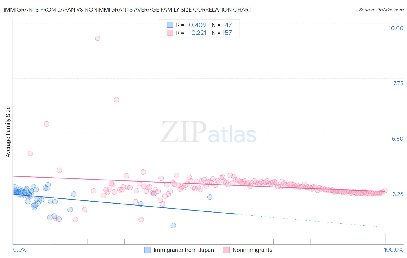 Immigrants from Japan vs Nonimmigrants Average Family Size