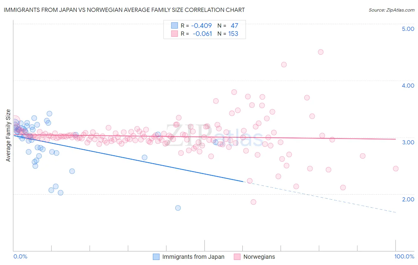 Immigrants from Japan vs Norwegian Average Family Size