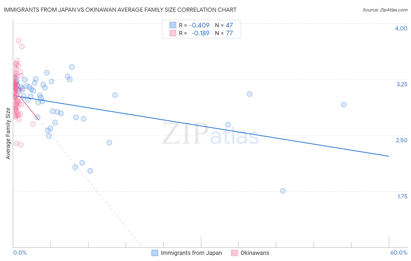 Immigrants from Japan vs Okinawan Average Family Size