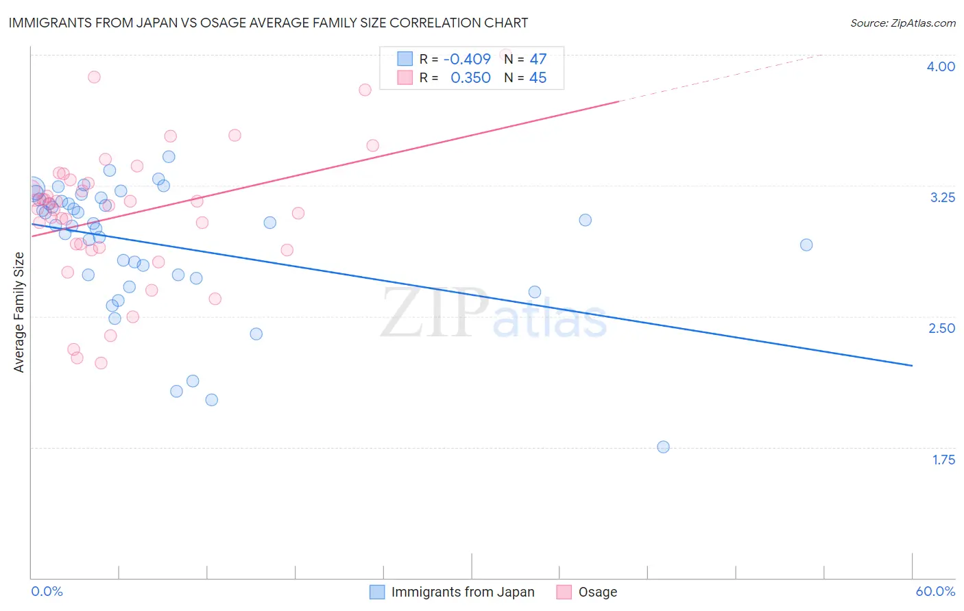 Immigrants from Japan vs Osage Average Family Size