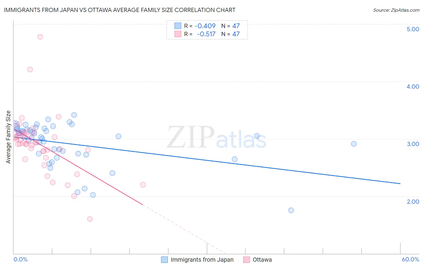 Immigrants from Japan vs Ottawa Average Family Size