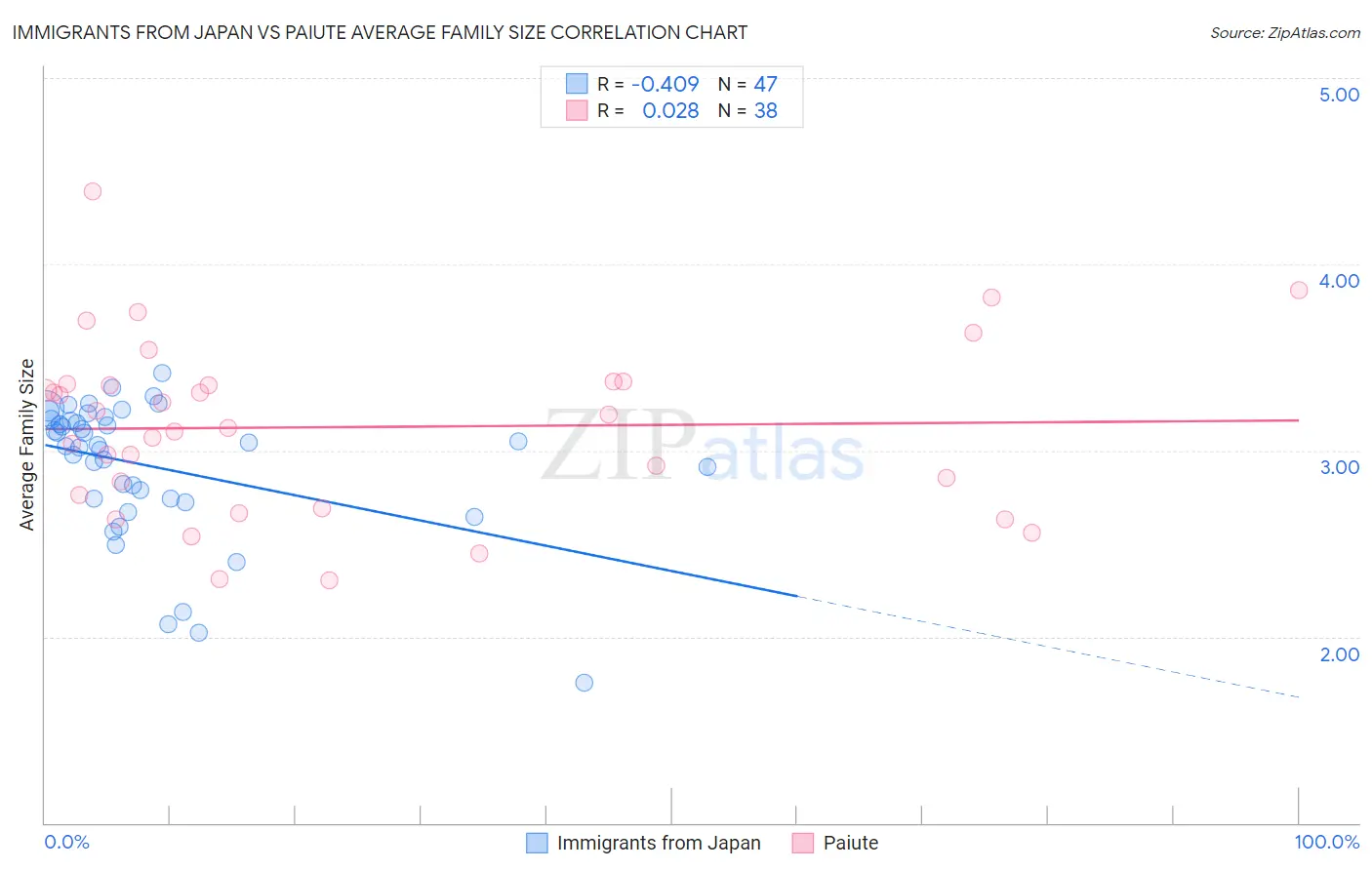 Immigrants from Japan vs Paiute Average Family Size