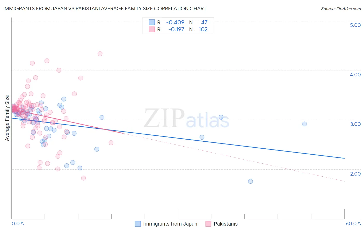Immigrants from Japan vs Pakistani Average Family Size