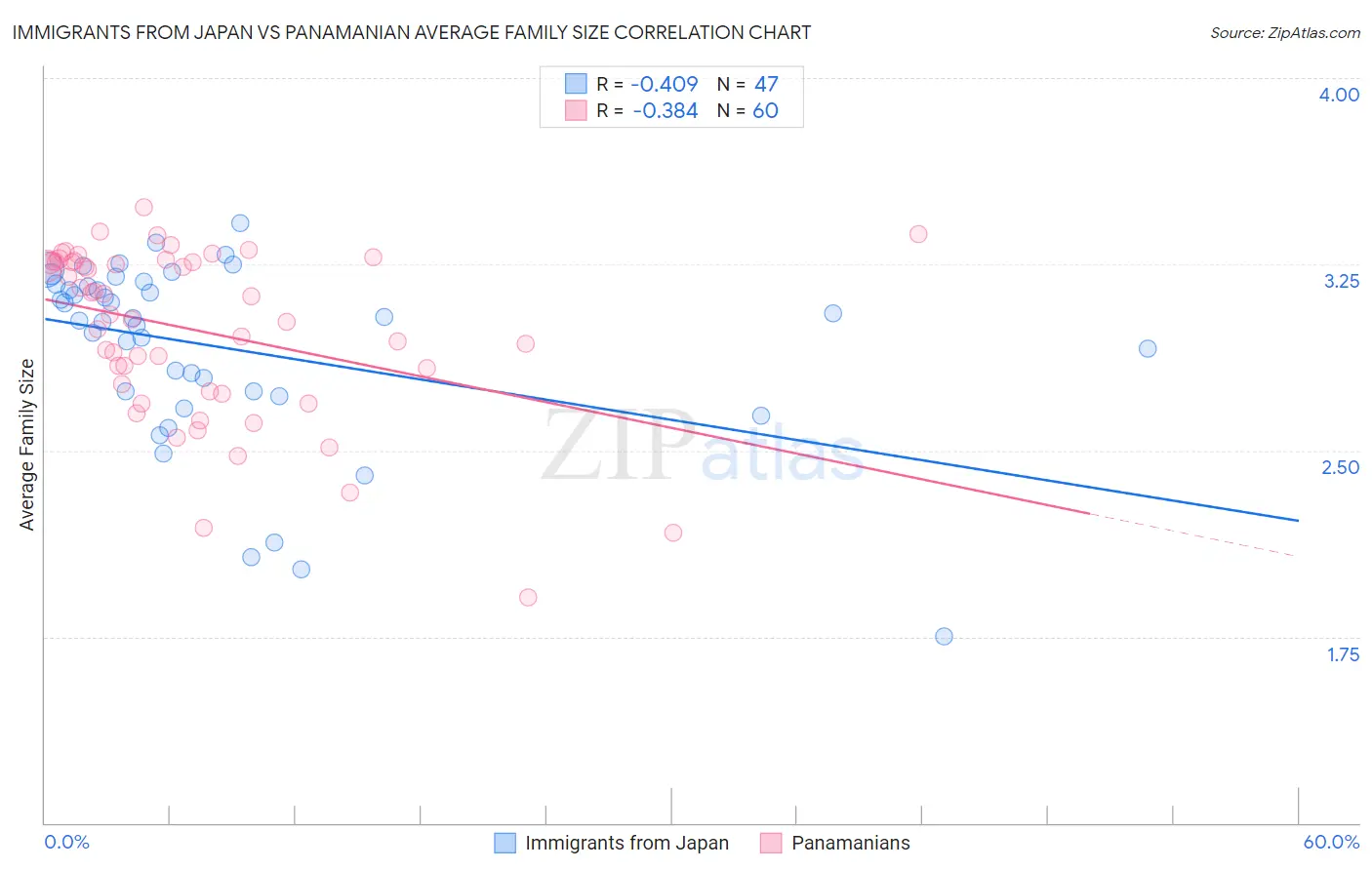 Immigrants from Japan vs Panamanian Average Family Size