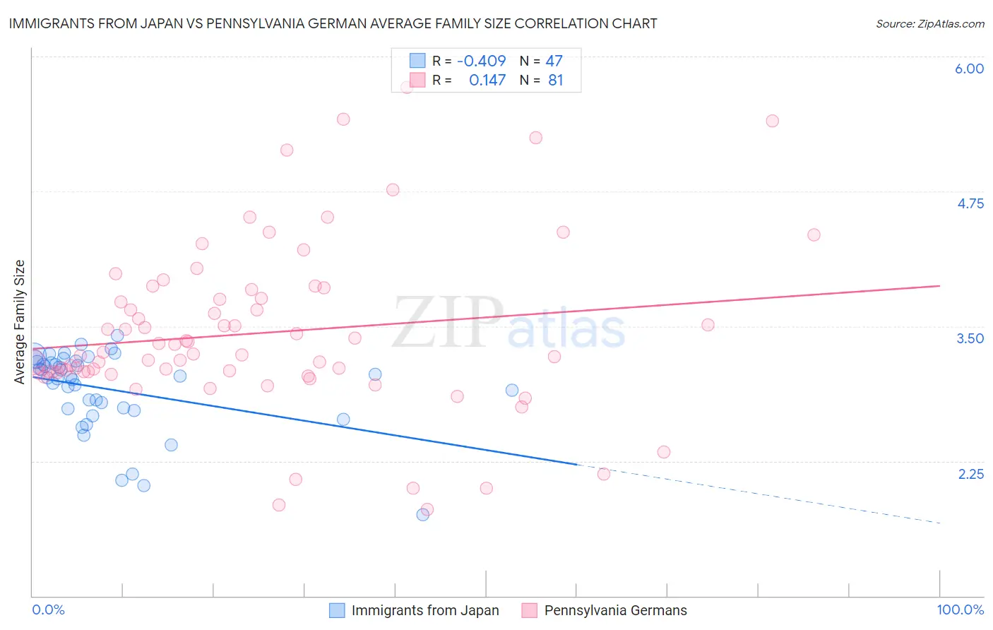 Immigrants from Japan vs Pennsylvania German Average Family Size