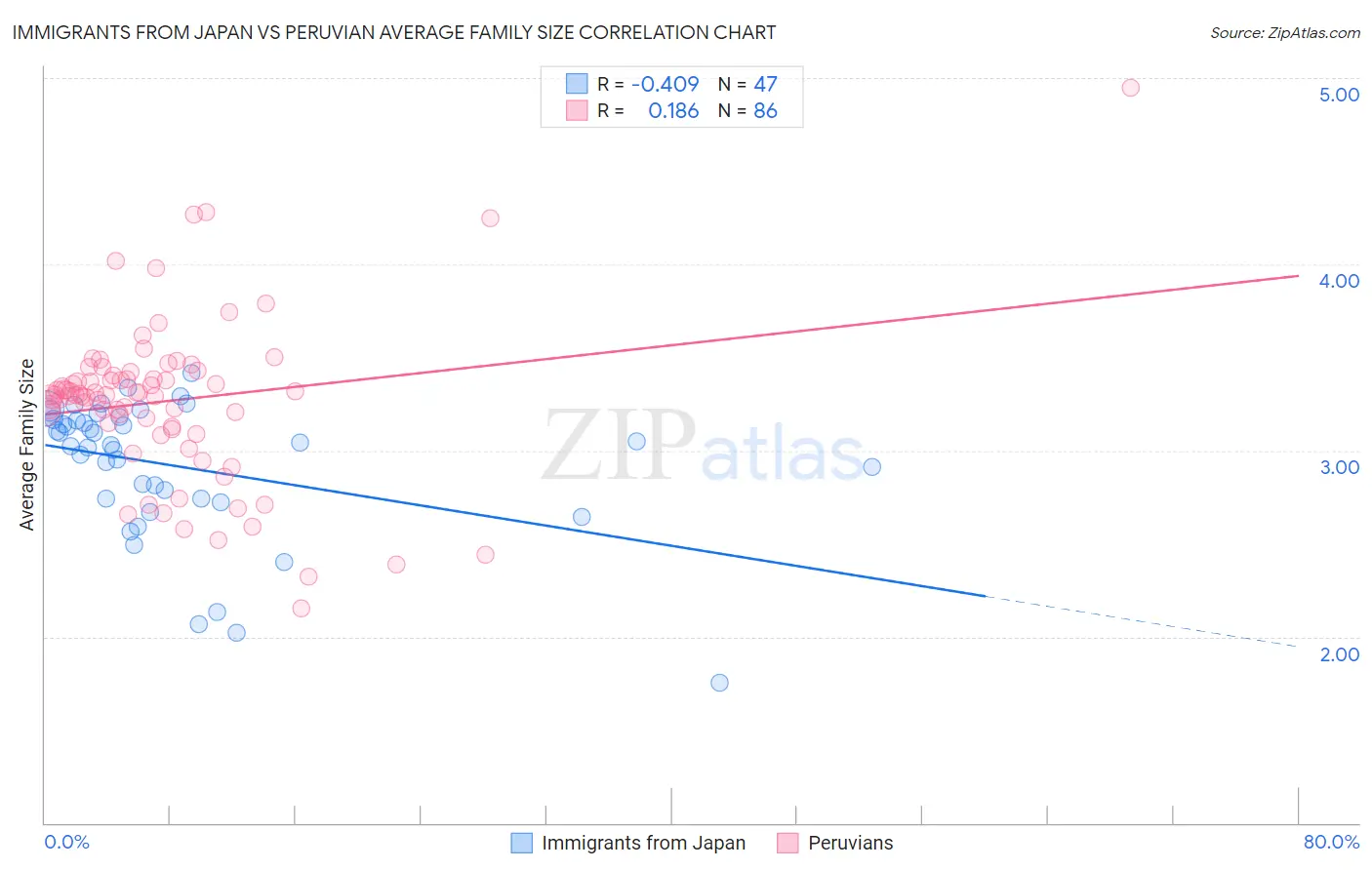 Immigrants from Japan vs Peruvian Average Family Size