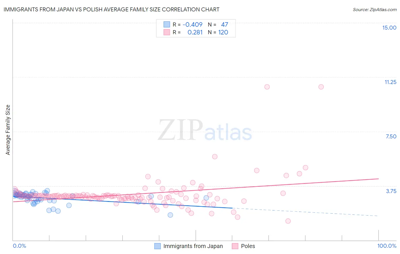 Immigrants from Japan vs Polish Average Family Size
