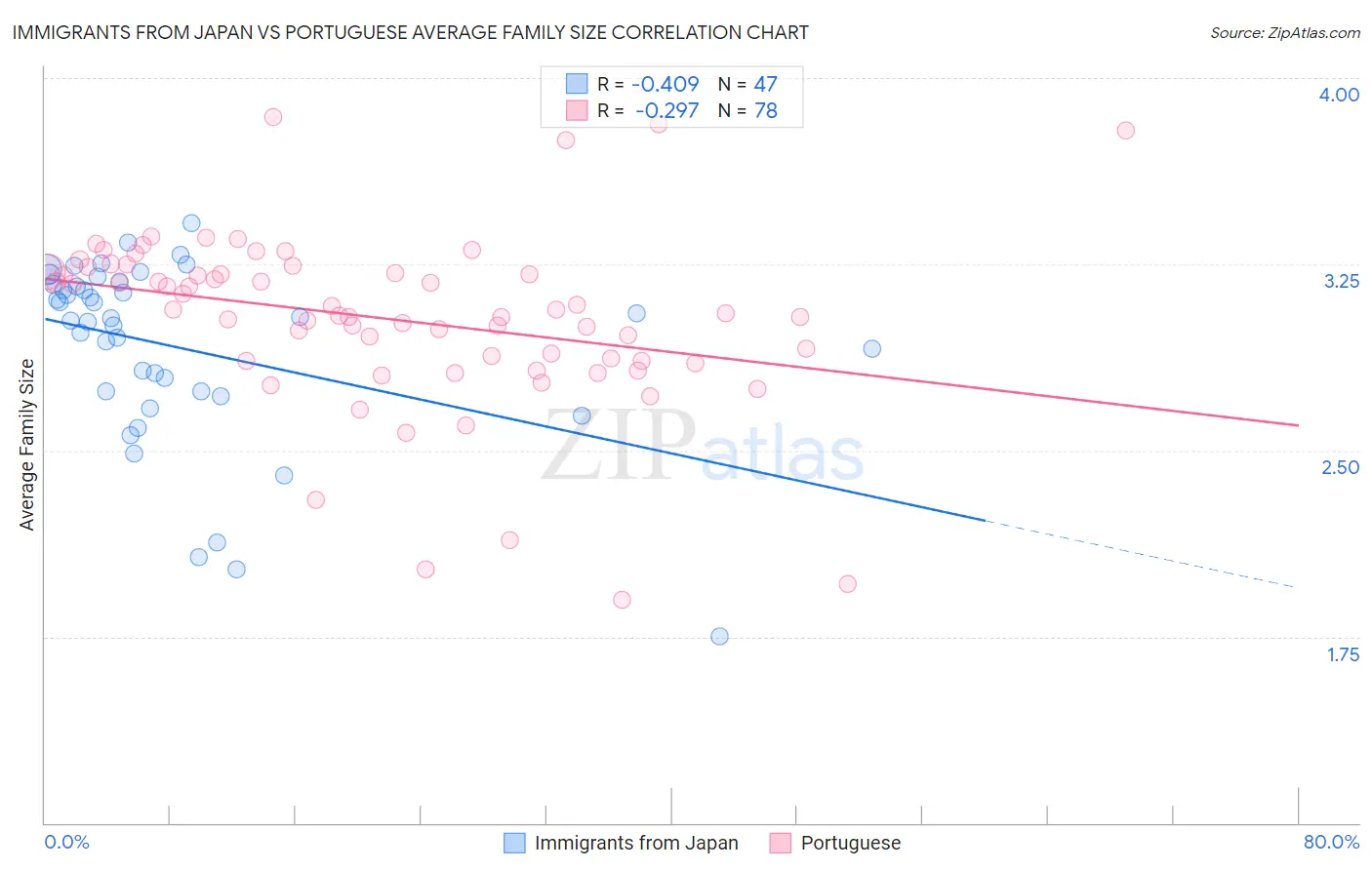 Immigrants from Japan vs Portuguese Average Family Size