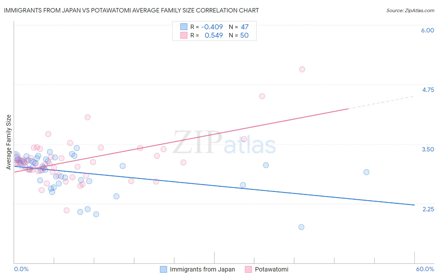Immigrants from Japan vs Potawatomi Average Family Size